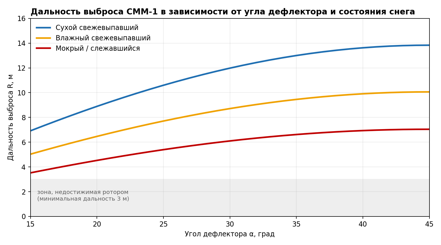 График дальности выброса в зависимости от угла дефлектора