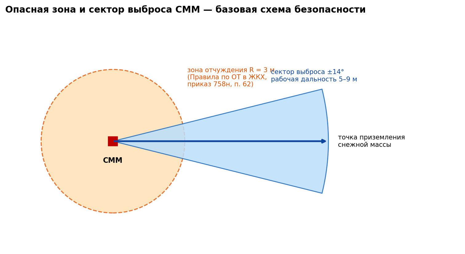 Схема опасной зоны и сектора выброса СММ